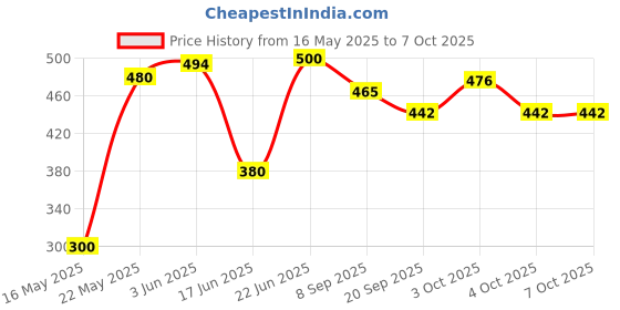 flipkart.com rvanco Unbreakable Mini Racing Converting Car to Robot Transformation Toy (Pack of 2) rvanco Price History Graph from 16 May 2025 to 6 Oct 2025