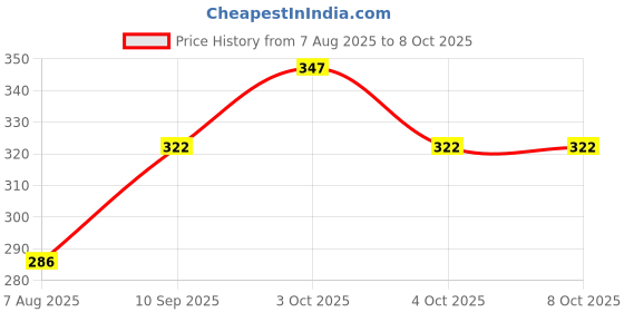 flipkart.com rvans creations 220 TC Cotton Single Geometric Fitted (Elastic) Bedsheet rvans creations Price History Graph from 7 Aug 2025 to 7 Oct 2025