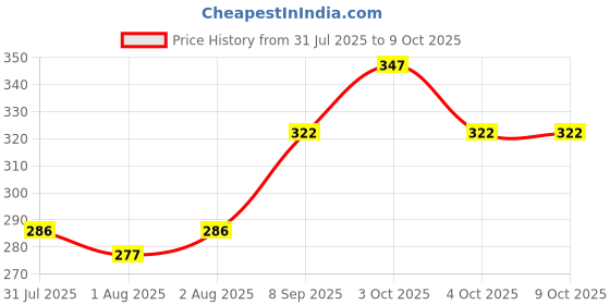 flipkart.com rvans creations 220 TC Cotton Single Geometric Fitted (Elastic) Bedsheet rvans creations Price History Graph from 31 Jul 2025 to 8 Oct 2025