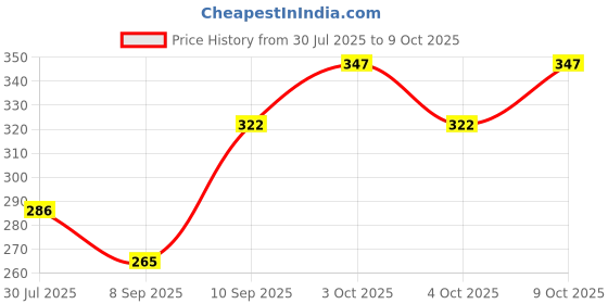 flipkart.com rvans creations 220 TC Cotton Single Geometric Fitted (Elastic) Bedsheet rvans creations Price History Graph from 30 Jul 2025 to 9 Oct 2025