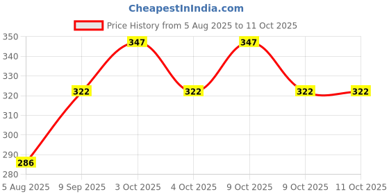 flipkart.com rvans creations 220 TC Cotton Single Geometric Fitted (Elastic) Bedsheet rvans creations Price History Graph from 5 Aug 2025 to 9 Oct 2025