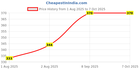 flipkart.com rvans creations 220 TC Cotton Single Geometric Fitted (Elastic) Bedsheet rvans creations Price History Graph from 1 Aug 2025 to 7 Oct 2025