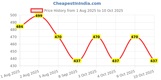 flipkart.com rvans creations 310 TC Satin Double Striped Flat Bedsheet rvans creations Price History Graph from 1 Aug 2025 to 9 Oct 2025