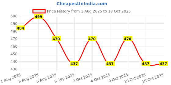 flipkart.com rvans creations 310 TC Satin Double Striped Flat Bedsheet rvans creations Price History Graph from 1 Aug 2025 to 17 Oct 2025