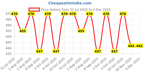 flipkart.com rvans creations 310 TC Satin Double Striped Flat Bedsheet rvans creations Price History Graph from 31 Jul 2025 to 4 Dec 2025