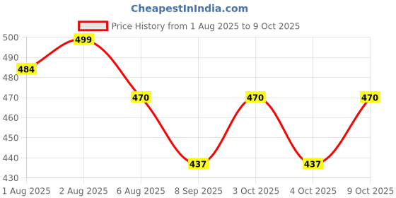 flipkart.com rvans creations 310 TC Satin King Striped Fitted (Elastic) Bedsheet rvans creations Price History Graph from 1 Aug 2025 to 9 Oct 2025