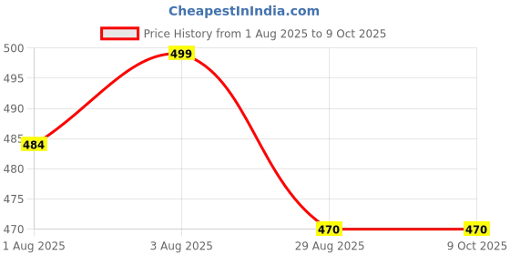 flipkart.com rvans creations 310 TC Satin King Striped Fitted (Elastic) Bedsheet rvans creations Price History Graph from 1 Aug 2025 to 9 Oct 2025