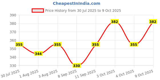 flipkart.com rvans creations 310 TC Satin Single Striped Fitted (Elastic) Bedsheet rvans creations Price History Graph from 30 Jul 2025 to 9 Oct 2025