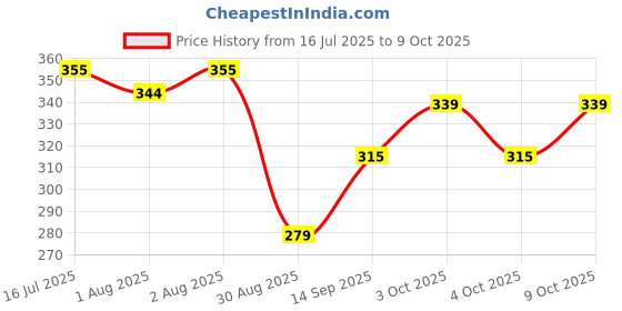 flipkart.com rvans creations 310 TC Satin Single Striped Fitted (Elastic) Bedsheet rvans creations Price History Graph from 16 Jul 2025 to 8 Oct 2025