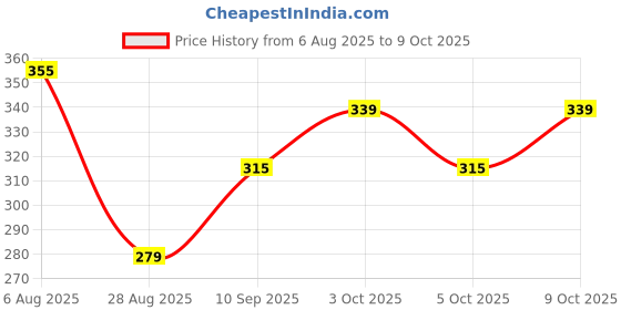 flipkart.com rvans creations 310 TC Satin Single Striped Fitted (Elastic) Bedsheet rvans creations Price History Graph from 6 Aug 2025 to 9 Oct 2025