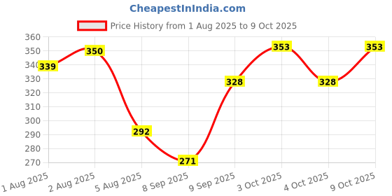 flipkart.com rvans creations 310 TC Satin Single Striped Fitted (Elastic) Bedsheet rvans creations Price History Graph from 1 Aug 2025 to 9 Oct 2025