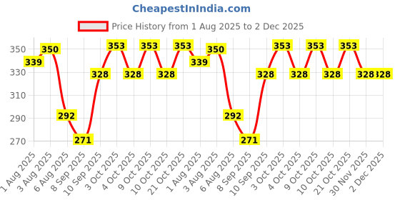 flipkart.com rvans creations 310 TC Satin Single Striped Flat Bedsheet rvans creations Price History Graph from 1 Aug 2025 to 2 Dec 2025