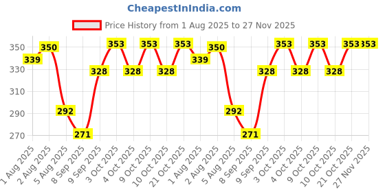 flipkart.com rvans creations 310 TC Satin Single Striped Flat Bedsheet rvans creations Price History Graph from 1 Aug 2025 to 27 Nov 2025