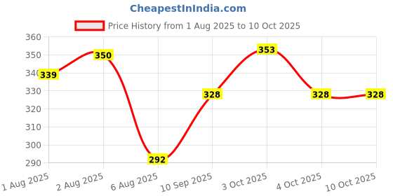 flipkart.com rvans creations 310 TC Satin Single Striped Flat Bedsheet rvans creations Price History Graph from 1 Aug 2025 to 10 Oct 2025