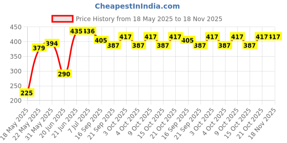flipkart.com rvanco Rvanx Monster car Toys, Friction Power trucks, for Kids with Pack of 4 rvanco Price History Graph from 18 May 2025 to 18 Nov 2025