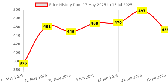 flipkart.com rvanco Rvanx Telescopic Double Sided Pull Back Cars. (Color as Per Available Pack of 2) rvanco Price History Graph from 17 May 2025 to 15 Jul 2025
