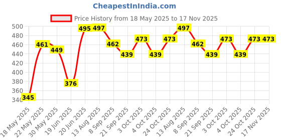 flipkart.com rvanco Rvanx Unbrokeable Crane, Dumper Friction Power for Kids with Pack of 2 rvanco Price History Graph from 18 May 2025 to 16 Nov 2025