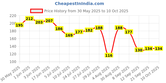 flipkart.com rvart Aluminium, Polyresin, Paper, Polyresin Windchime rvart Price History Graph from 30 May 2025 to 10 Oct 2025