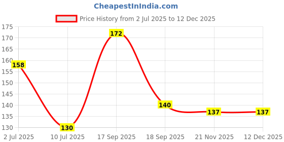 flipkart.com rvart Aluminium, Polyresin, Paper, Wood Windchime rvart Price History Graph from 2 Jul 2025 to 12 Dec 2025