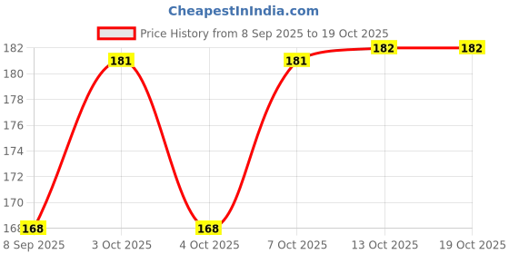 flipkart.com rvart Aluminium, Polyresin, Wood, Polyester Windchime rvart Price History Graph from 8 Sep 2025 to 17 Oct 2025