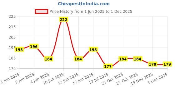 flipkart.com rvart Aluminium, Wood, Polyresin, Paper Windchime rvart Price History Graph from 1 Jun 2025 to 30 Nov 2025