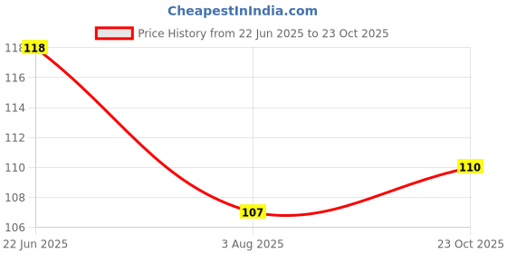 flipkart.com rvart Plastic, Wood Windchime (18 inch, Multicolor) Plastic Windchime rvart Price History Graph from 22 Jun 2025 to 23 Oct 2025
