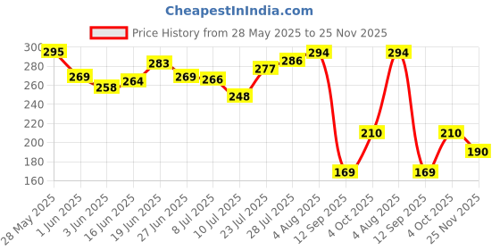 flipkart.com rvart Rajasthani Handmade Bandarwal wind chime (pack of3) Aluminium, Paper, Polyresin, Wood, Brass Windchime rvart Price History Graph from 28 May 2025 to 25 Nov 2025