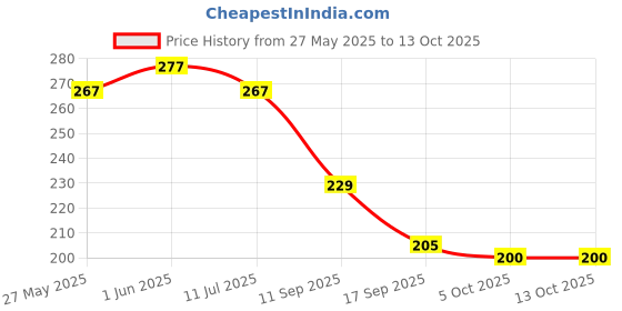 flipkart.com rvart Rajasthani home decor elephant latkan Toran Polyester, Wood, Polyresin, Aluminium Windchime rvart Price History Graph from 27 May 2025 to 13 Oct 2025