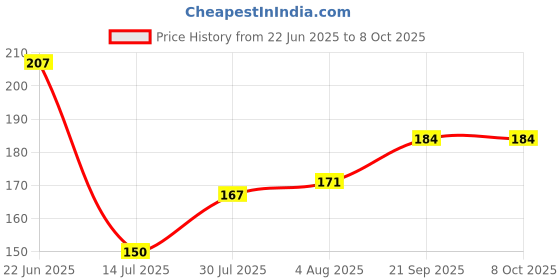 flipkart.com rvart SHOWPIECE TORAN And wall hanging Toran rvart Price History Graph from 22 Jun 2025 to 7 Oct 2025