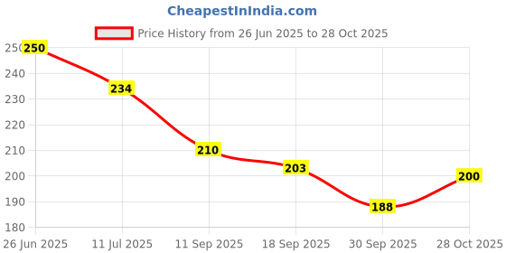 flipkart.com rvart WALL Hanging Aluminium, Cotton, Jute, Polyresin, Silk Windchime rvart Price History Graph from 26 Jun 2025 to 28 Oct 2025