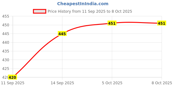 flipkart.com RVAT 100 W SuperVOOC 9 A Wall Charger for Mobile with Detachable Cable Price History Graph from 11 Sep 2025 to 8 Oct 2025