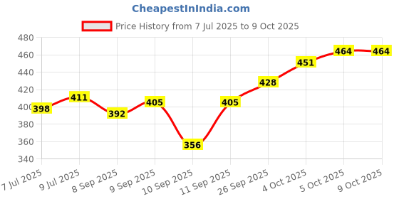 flipkart.com RVAT 20 W PD 3 A Wall Charger for Mobile with Detachable Cable Price History Graph from 7 Jul 2025 to 9 Oct 2025