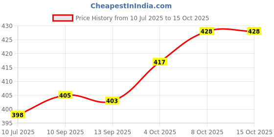 flipkart.com RVAT 20 W Quick Charge 3 A Wall Charger for Mobile with Detachable Cable Price History Graph from 10 Jul 2025 to 15 Oct 2025