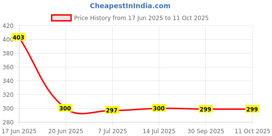 flipkart.com RVAT 25 W PD 3 A Single Port Mobile Charger Price History Graph from 17 Jun 2025 to 10 Oct 2025