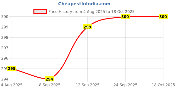 flipkart.com RVAT 25 W Quick Charge 3 A Wall Charger for Mobile with Detachable Cable Price History Graph from 4 Aug 2025 to 17 Oct 2025