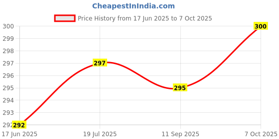 flipkart.com RVAT 25 W Quick Charge 3.1 A Wall Charger for Mobile Price History Graph from 17 Jun 2025 to 7 Oct 2025