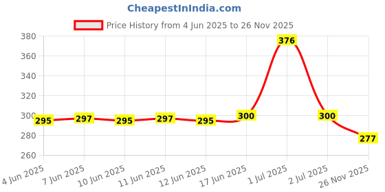 flipkart.com RVAT 25 W Quick Charge 3.1 A Wall Charger for Mobile with Detachable Cable Price History Graph from 4 Jun 2025 to 26 Nov 2025