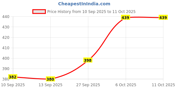 flipkart.com RVAT 45 W SuperVOOC 5 A Wall Charger for Mobile with Detachable Cable Price History Graph from 10 Sep 2025 to 10 Oct 2025