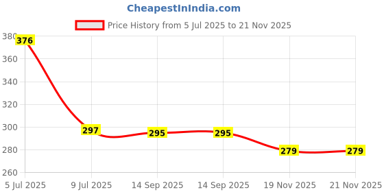 flipkart.com RVAT 65 W SuperVOOC 6 A Single Port Mobile Charger with Detachable Cable Price History Graph from 5 Jul 2025 to 21 Nov 2025