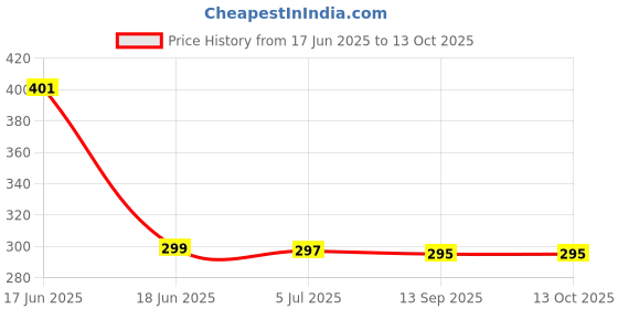 flipkart.com RVAT 80 W SuperVOOC 7 A Wall Charger for Mobile with Detachable Cable Price History Graph from 17 Jun 2025 to 12 Oct 2025