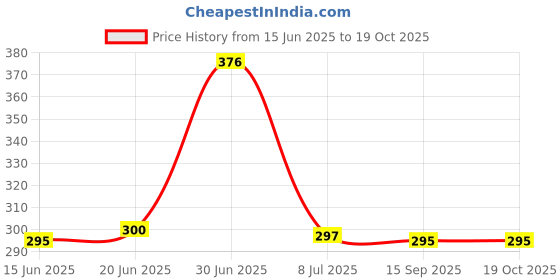 flipkart.com RVAT 80 W SuperVOOC 7.3 A Wall Charger for Mobile with Detachable Cable Price History Graph from 15 Jun 2025 to 19 Oct 2025