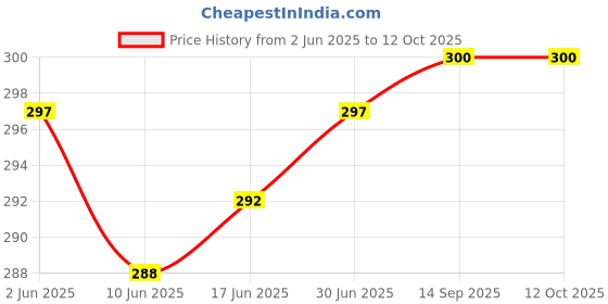 flipkart.com RVAT 80 W SuperVOOC 7.3 A Wall Charger for Mobile with Detachable Cable Price History Graph from 2 Jun 2025 to 11 Oct 2025