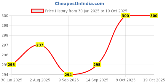 flipkart.com RVAT 80 W VOOC 7 A Wall Charger for Mobile with Detachable Cable Price History Graph from 30 Jun 2025 to 18 Oct 2025