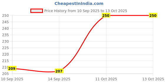 flipkart.com RVAT Lightning Cable 3 A 1 m PD 20W original compatiable type-c to lightning cable, fast data & sync Price History Graph from 10 Sep 2025 to 11 Oct 2025