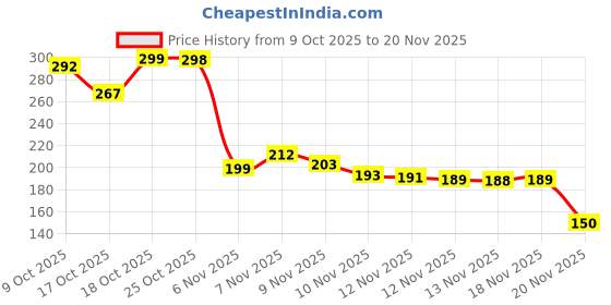 flipkart.com RVAT Lightning Cable 3 A 1 m Type-C to Lightning Compatible Charging Cable | fast charging Price History Graph from 9 Oct 2025 to 20 Nov 2025