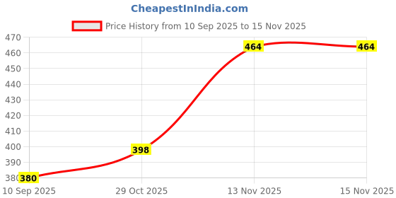 flipkart.com RVAT SuperVOOC 5 A Wall Charger for Mobile with Detachable Cable Price History Graph from 10 Sep 2025 to 15 Nov 2025