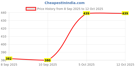 flipkart.com RVAT SuperVOOC 5 A Wall Charger for Mobile with Detachable Cable Price History Graph from 8 Sep 2025 to 11 Oct 2025