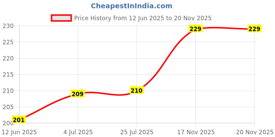 flipkart.com RVAT USB Type C Cable 8 A 1 m 30W/65W/80W SupurVooc Dash Warp Charge Cable, USB A to Type C Fast Charging & 480 Data Sync.Cable Price History Graph from 12 Jun 2025 to 19 Nov 2025