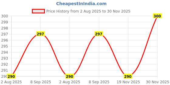 flipkart.com rvat Wall Charger Accessory Combo for SMG A16 5G, F23 5G, F42 5G, F22 5G, M14 5G, M33 5G, M53 5G, A54 5G, A34 5G, rvat Price History Graph from 2 Aug 2025 to 30 Nov 2025