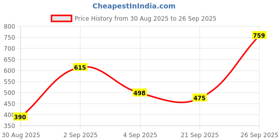flipkart.com rvd Sneakers For Men rvd Price History Graph from 30 Aug 2025 to 26 Sep 2025